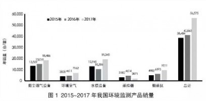 環(huán)境監(jiān)測領(lǐng)域740億市場待開！監(jiān)測治理成為生態(tài)環(huán)境“頂梁柱”